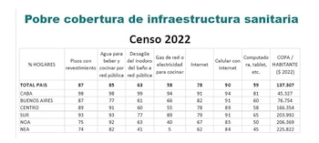 La pobreza estructural es más