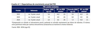 REM BCRA agosto 2022