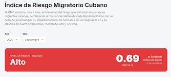 El nivel de riesgo para la población migrante cubana alcanzó una puntuación de 0,69 sobre uno en el informe mensual elaborado por elTOQUE y Fundación 4Métrica. (Cortesía: elTOQUE)
