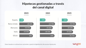 El canal digital en 2026
