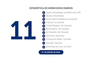 Más de una decena de personas asesinadas en 24 horas. (Imagen: PNC)