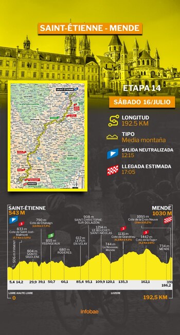 Recorrido de la etapa 14