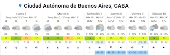 El SMN prevé cielos nublados sobre el Área Metropolitana desde el miércoles, con temperaturas máximas que no superarán los 19 °C hasta el fin de semana