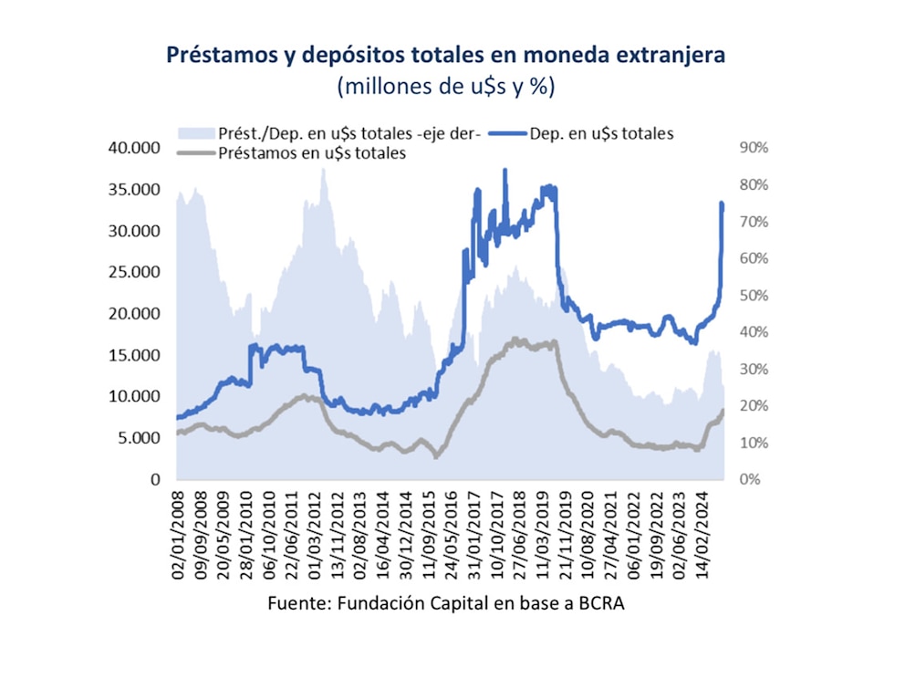 Los bancos amplían la oferta crediticia en dólares tras el éxito del blanqueo
