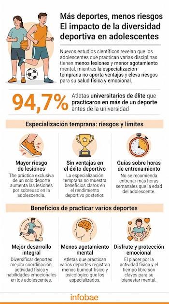 Infografía sobre diversidad deportiva en jóvenes, con datos estadísticos, íconos y dos adolescentes practicando fútbol y baloncesto.