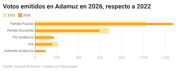Imagem dos votos expressos em Adamuz nas eleições andaluzas de 2026 em comparação com 2022