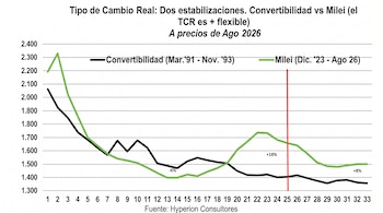 Gráfico de líneas con dos curvas, una negra y otra verde, que muestran valores numéricos del tipo de cambio real a lo largo de treinta y tres meses.