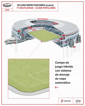 Diagrama arquitectónico detallado del estadio de River Plate, mostrando su capacidad ampliada, un campo de juego híbrido y sistema de drenaje