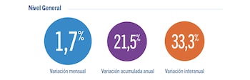 Un gráfico con tres círculos de colores que contienen un 1,7 por ciento, un 21,5 por ciento y un 33,3 por ciento, bajo el título Nivel General