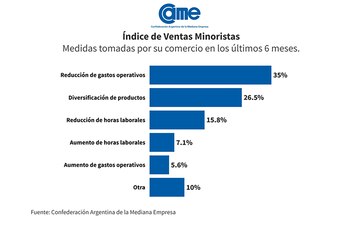 Medidas adoptadas por los comercios