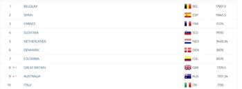 Ranking UCI por naciones final de 2022