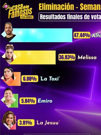 El cantante barranquillero logró superar