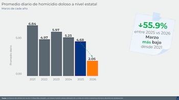 Reducción de homicidios en Jalisco