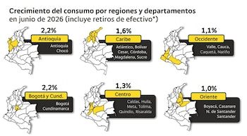 El consumo por regiones registró un crecimiento anual de 1,7% - crédito Bancolombia