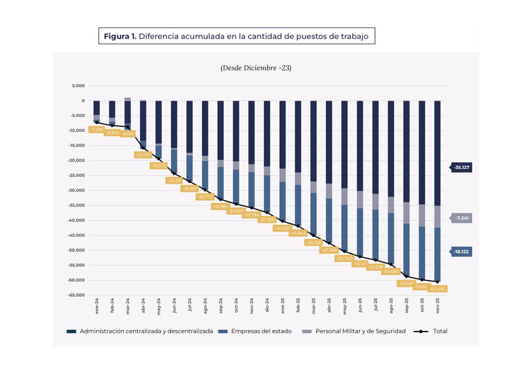 Diferencia acumulada en la cantidad de puestos de trabajo