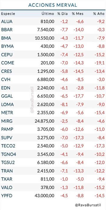 Fuente: Rava Bursátil-precios en pesos.