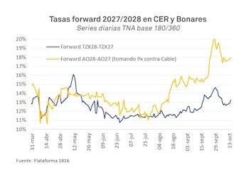 Tasas forward 2027/28 en CER y Bonares. (1816)