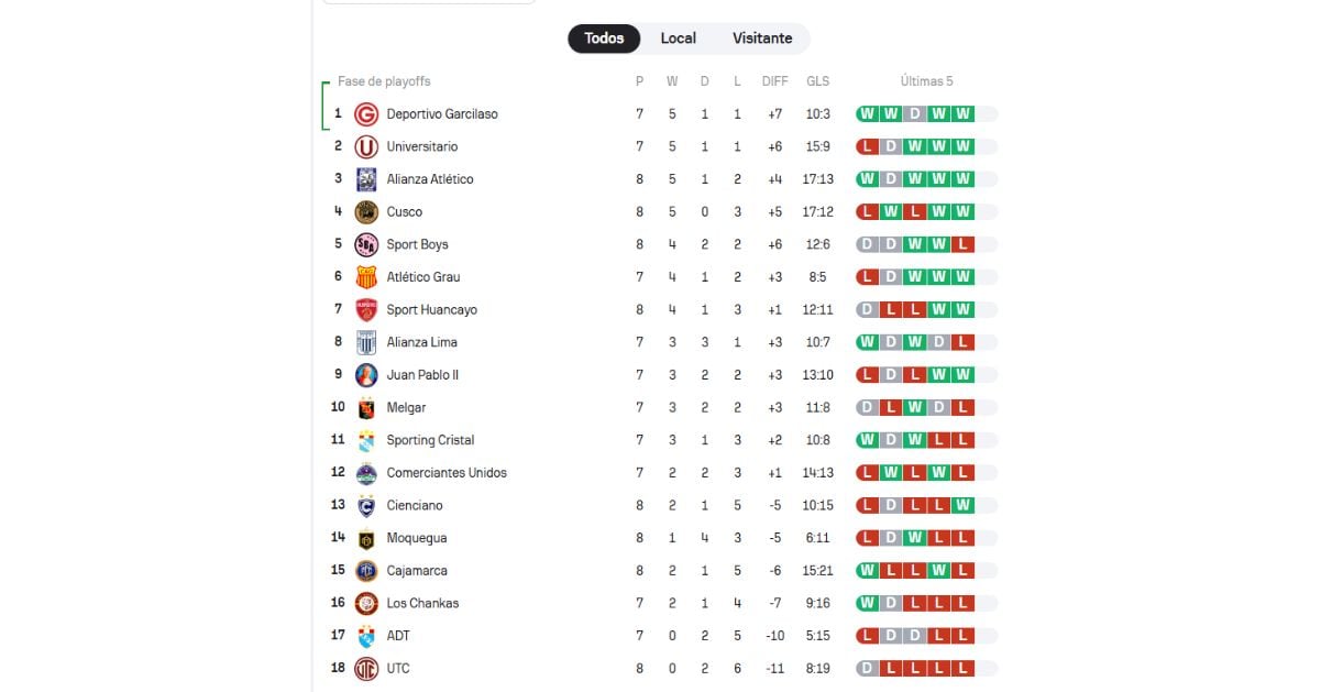 Tabla de posiciones del Torneo Clausura 2026 tras la victoria de Cusco FC. Créditos: Sofascore.