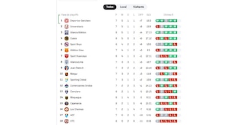 Tabla de posiciones del Torneo Clausura 2026 tras la victoria de Cusco FC.