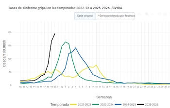 Síntomas gripales en la semana