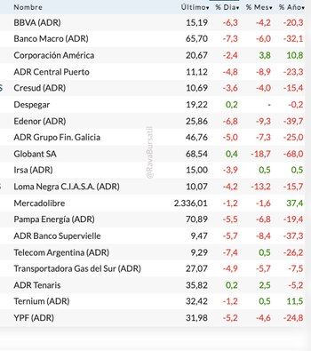 Fuente: Rava Bursátil-precios en dólares.
