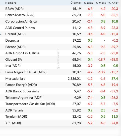Fuente: Rava Bursátil-precios en dólares.