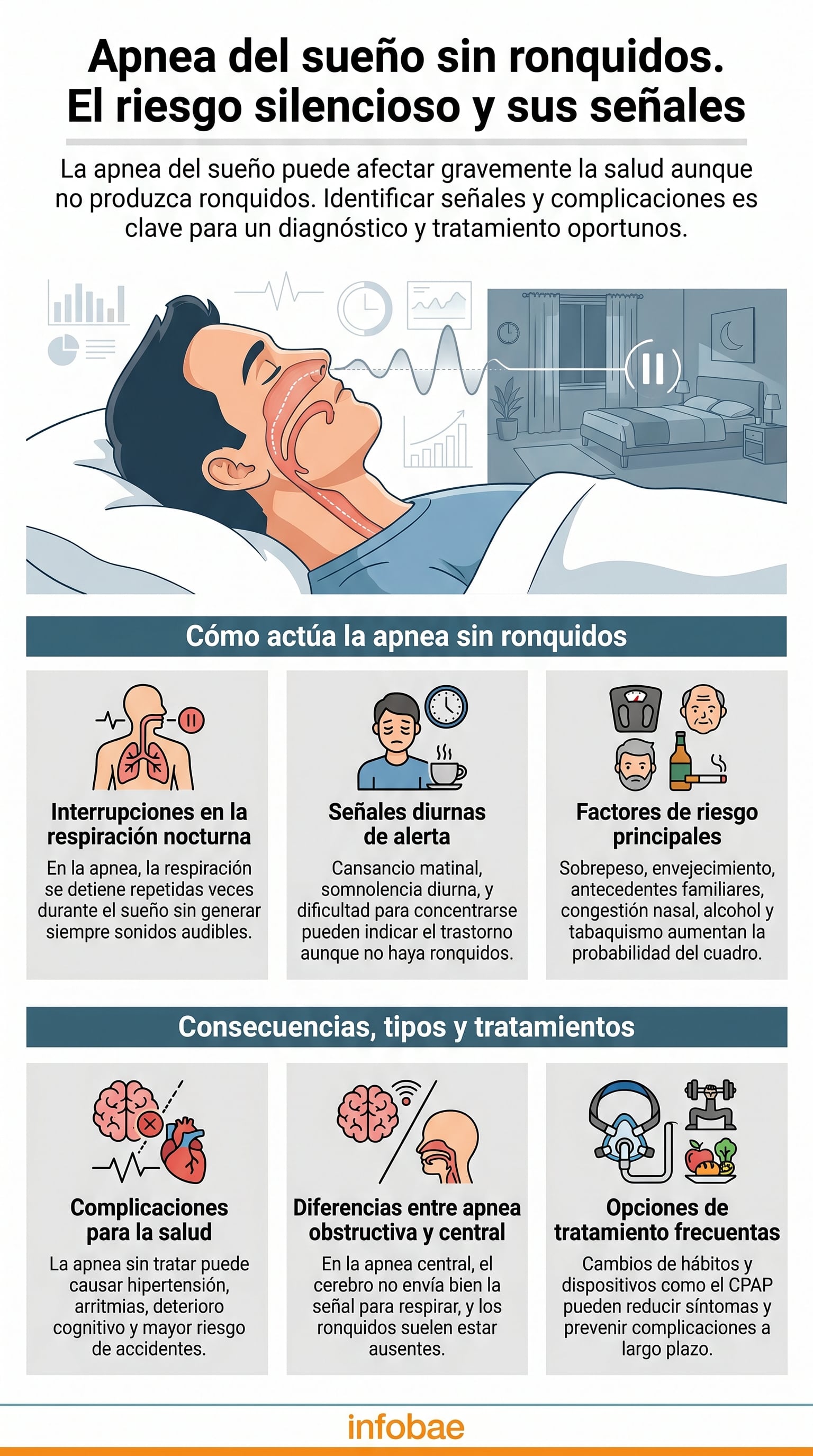 El cansancio al despertar, la somnolencia diurna y la dificultad para concentrarse son señales de apnea del sueño silenciosa (Imagen Ilustrativa Infobae)