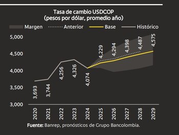Expertos de Bancolombia prevén que