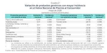 El indicador que excluye energéticos y agropecuarios avanza 0.22% mensual, con aumentos de 5.13% en alimentos, bebidas y tabaco, de 5.94% en educación y de 6.69% en restaurantes. (INEGI)