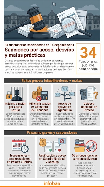 Un mazo de juez sobre documentos con el sello SANCIONADO, una lupa y un edificio con bandera mexicana. Una infografía detalla sanciones a funcionarios.