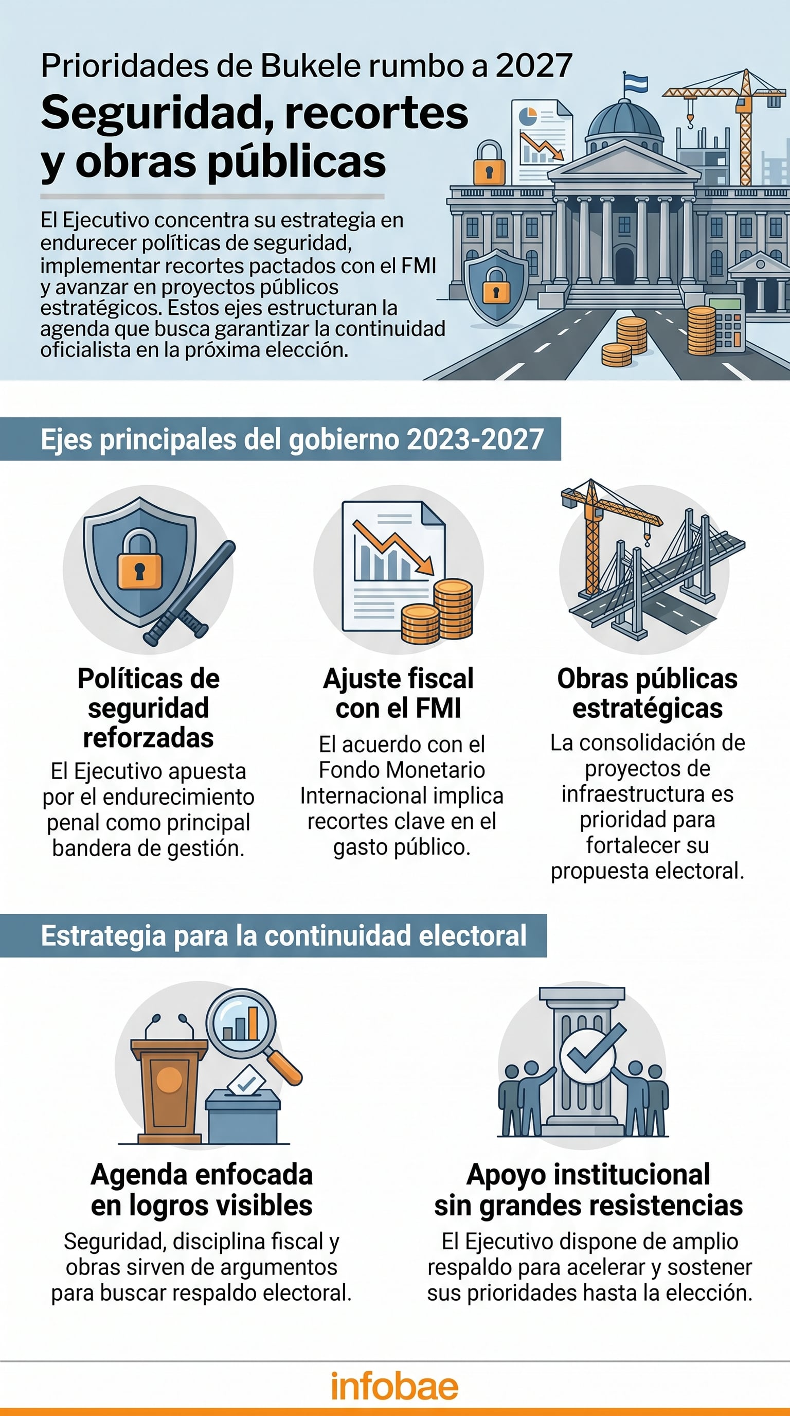 La estrategia de Nayib Bukele para 2027 se enfoca en políticas de seguridad, recortes con el FMI y obras públicas estratégicas, buscando garantizar su continuidad en las próximas elecciones. (Imagen Ilustrativa Infobae)