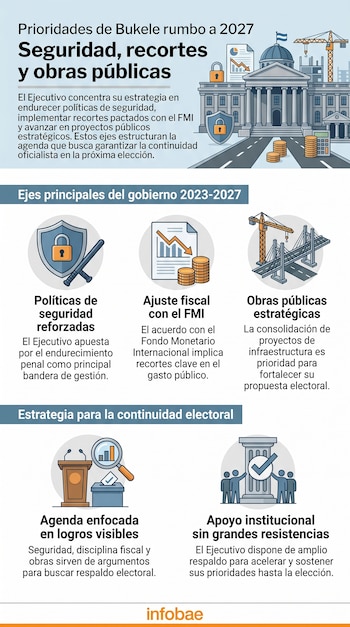 Infografía que ilustra las prioridades de Nayib Bukele para 2027: seguridad, ajustes económicos y proyectos de infraestructura. Incluye edificios, dinero y símbolos de seguridad.