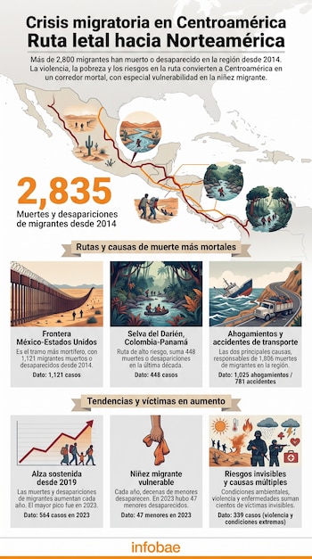 Infografía con mapa de Centroamérica y México, rutas migratorias, cifras de 2.835 muertes, causas, tendencias y niñez migrante en Centroamérica.