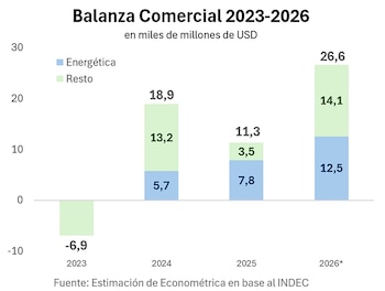 Gráfico de barras vertical muestra la balanza comercial de 2023 a 2026, segmentada en energética y resto, en miles de millones de USD, con fuente Econométrica e INDEC