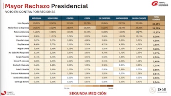 Iván Cepeda acumula votos negativos en la costa; Paloma Valencia en Antioquia; y Abelardo de la Espriella en el suroccidente - crédito Encuesta Tempo Consultoría Empresarial