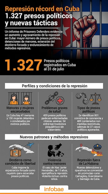 Infografía con la bandera de Cuba, un puño sujetando barrotes de prisión, el número 1.327, e iconos de personas, salud, cadenas, balanza, maleta y mapa.