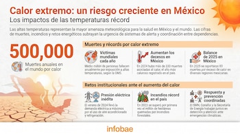 Infografía sobre el calor extremo en México. Muestra un mapa del país sobre tierra seca agrietada, un sol, números de muertes, y íconos de problemas energéticos y fuegos.