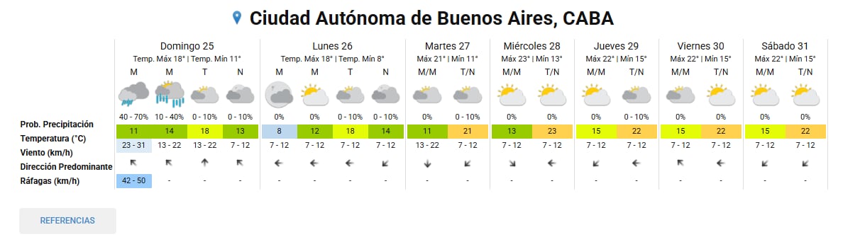 Una tabla meteorológica detalla las temperaturas y las condiciones previstas para la Ciudad Autónoma de Buenos Aires durante siete días consecutivos.