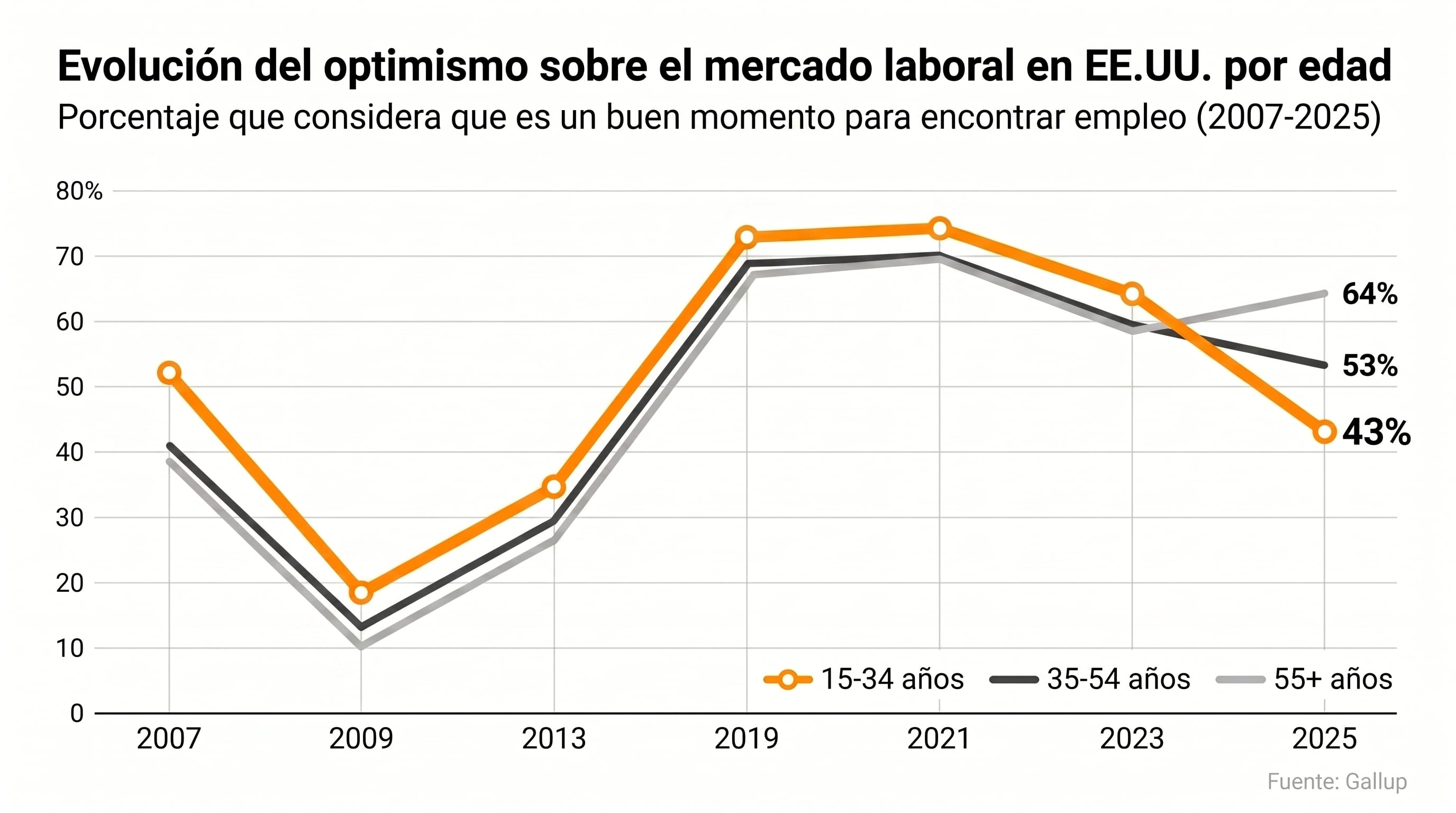 El gráfico muestra la evolución del porcentaje de estadounidenses que consideran que es un buen momento para encontrar empleo, revelando que en 2025 el optimismo es del 43% para 15-34 años, 53% para 35-54 años y 64% para mayores de 55 (Imagen Ilustrativa Infobae)
