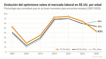 Gráfico de líneas que muestra la evolución del optimismo sobre el mercado laboral en EE.UU. por edad entre 2007 y 2025, con tres líneas representando diferentes grupos etarios.