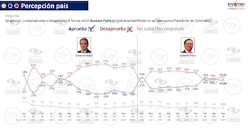 La aprobación de Gustavo Petro en mayo de 2026 fue del 45,8% - crédito Encuesta Invamer