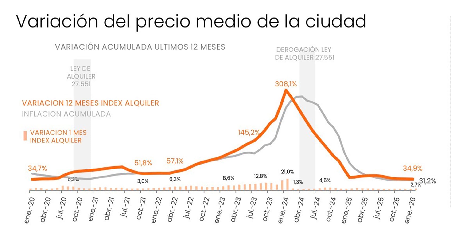 Variación del precio medio de los alquileres en CABA (Zonaprop)
