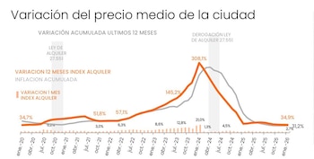 Variación del precio medio de