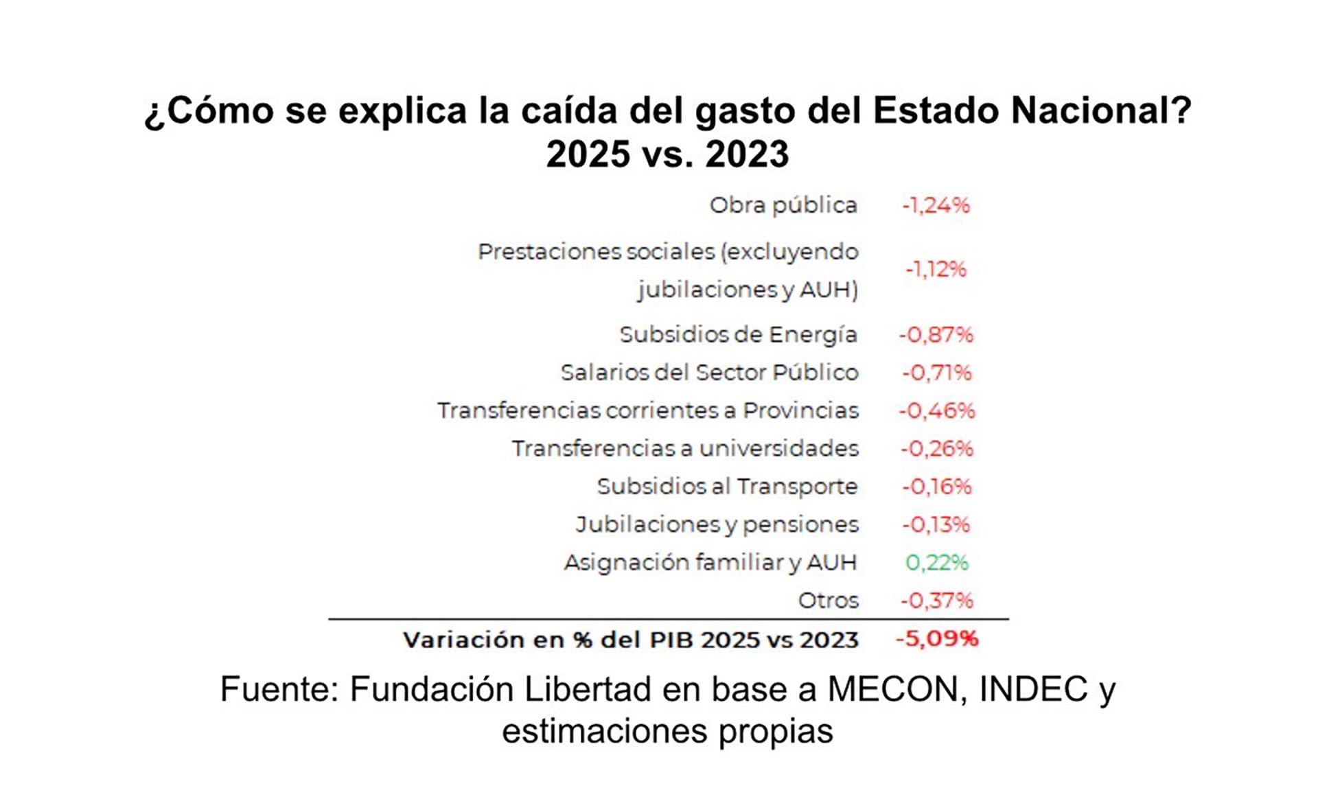 El detalle de recortes por partidas