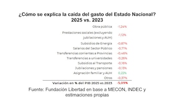 El detalle de recortes por