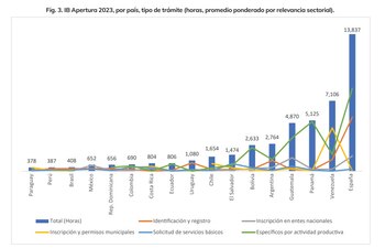 Cerca de 700 horas puede demorar un colombiano para hacer un trámite - crédito Índice de Burocracia 2023