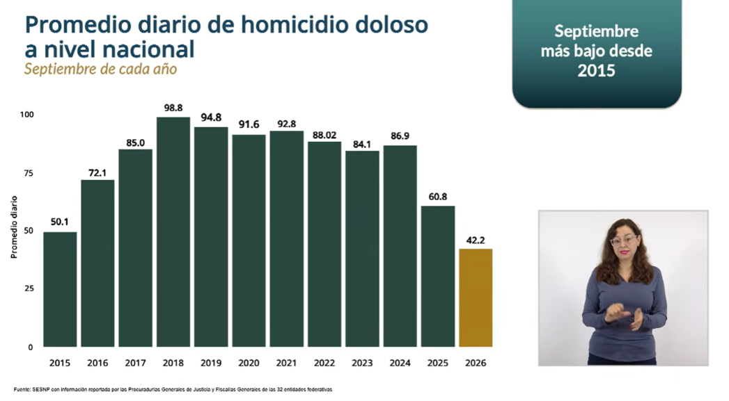 Marcela Figueroa Franco presentó en Palacio Nacional el reporte sobre la reducción del promedio diario de homicidios dolosos en México. Crédito: Especial