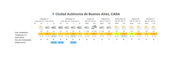 El pronóstico extendido para la