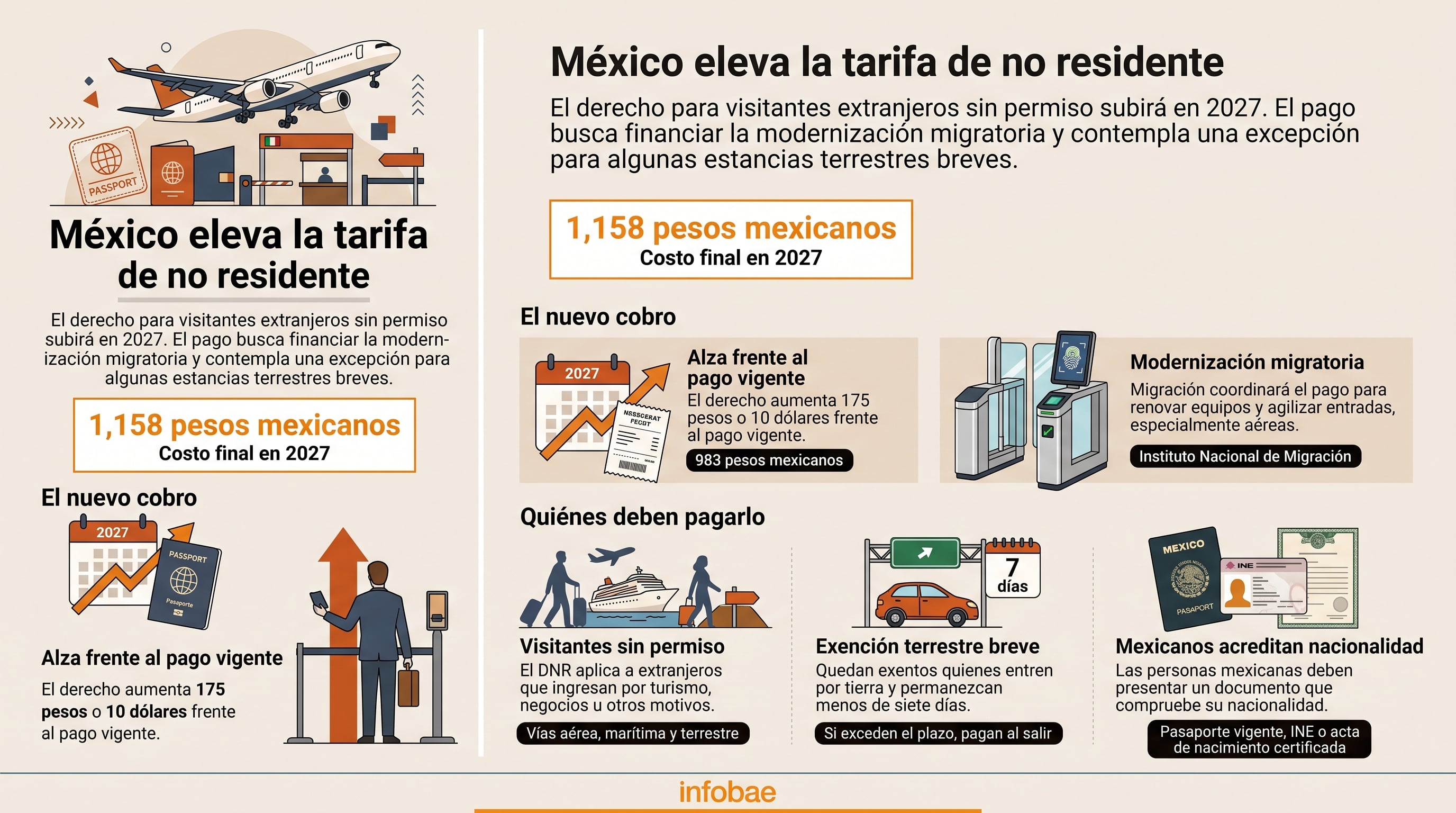 Una infografía explicativa del Gobierno de México detalla el incremento de la tarifa de no residente a 1.158 pesos en 2027 para financiar la modernización de los controles migratorios. (Imagen Ilustrativa Infobae)