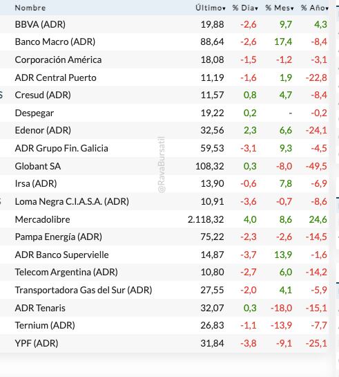 Fuente: Rava Bursátil-precios en dólares.